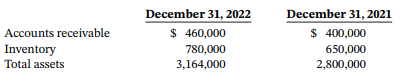December 31, 2022 $ 460,000 December 31, 2021 Accounts receivable $ 400,000 Inventory Total assets 3,164,000 2,800,000 