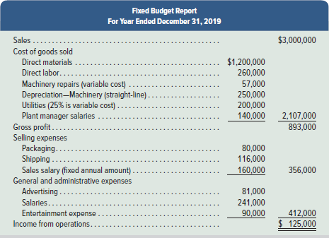 Fixed Budget Report For Year Ended December 31, 2019 $3,000,000 Sales .... Cost of goods sold Direct materials ... Direc