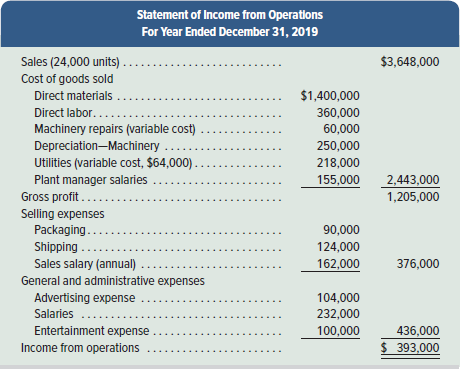 Statement of Income from Operations For Year Ended December 31, 2019 Sales (24,000 units) ... $3,648,000 Cost of goods s