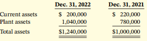 Dec. 31, 2022 Dec. 31, 2021 Current assets Plant assets $ 220,000 1,040,000 780,000 Total assets $1,240,000 $1,000,000 