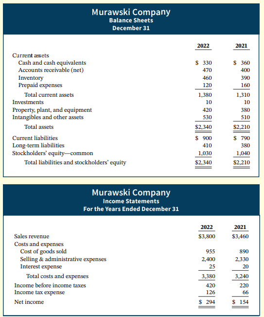Murawski Company Balance Sheets December 31 2021 2022 Current assets $ 330 470 $ 360 Cash and cash equivalents Accounts 