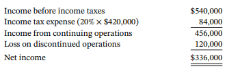 Income before income taxes Income tax expense (20% x $420,000) Income from continuing operations Loss on discontinued op