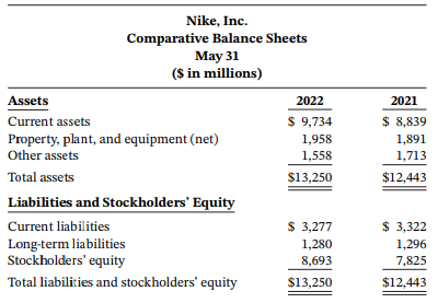 Nike, Inc. Comparative Balance Sheets May 31 ($ in millions) 2022 2021 Assets $ 9,734 $ 8,839 Current assets Property, p