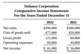 Delaney Corporation Comparative Income Statements For the Years Ended December 31 2022 2021 Net sales $500,000 $598,000 