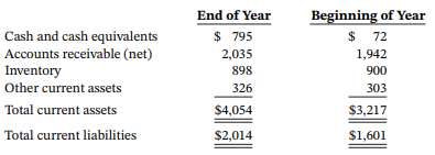 End of Year $ 795 2,035 Beginning of Year $ 72 1,942 900 303 Cash and cash equivalents Accounts receivable (net) Invento