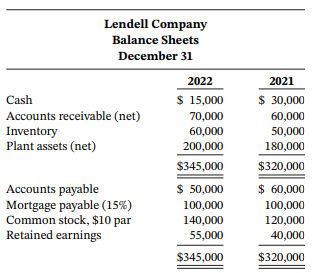 Lendell Company Balance Sheets December 31 2021 2022 $ 15,000 $ 30,000 Cash Accounts receivable (net) 70,000 60,000 50,0