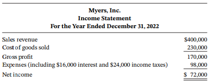 Myers, Inc. Income Statement For the Year Ended December 31, 2022 Sales revenue Cost of goods sold Gross profit Expenses