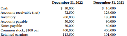 December 31, 2022 December 31, 2021 Cash Accounts receivable (net) $ 30,000 $ 10,000 126,000 200,000 50,000 30,000 400,0