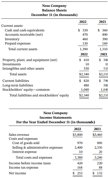 Ness Company Balance Sheets December 31 (in thousands) 2021 2022 Current assets $ 330 Cash and cash equivalents Accounts