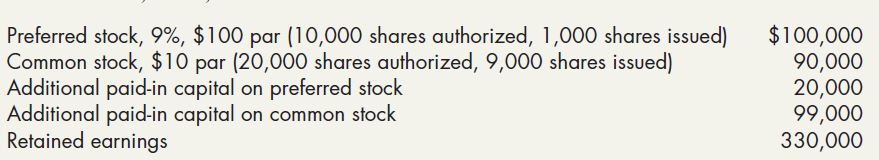 Preferred stock, 9%, $100 par (10,000 shares authorized, 1,000 shares issued) Common stock, $10 par (20,000 shares autho