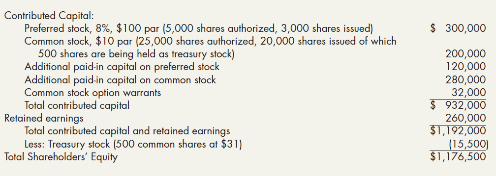 Contributed Capital: Preferred stock, 8%, $100 par (5,000 shares authorized, 3,000 shares issued) Common stock, $10 par 