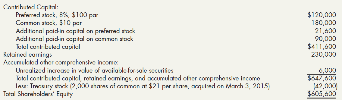 Contributed Capital: Preferred stock, 8%, $100 par Common stock, $10 par Additional paid-in capital on preferred stock A