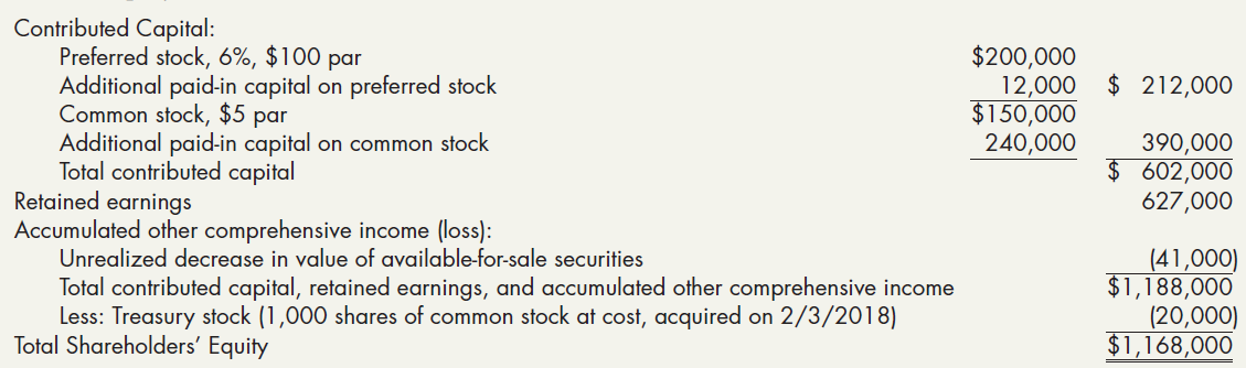 Contributed Capital: Preferred stock, 6%, $100 par Additional paid-in capital on preferred stock Common stock, $5 par Ad