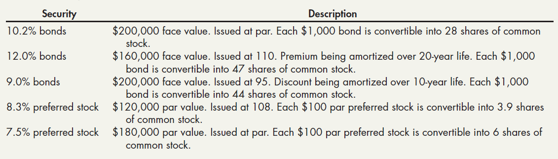 Security 10.2% bonds Description $200,000 face value. Issued at par. Each $1,000 bond is convertible into 28 shares of c
