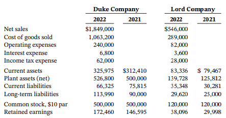 Duke Company Lord Company 2022 2021 2022 2021 Net sales $1,849,000 $546,000 Cost of goods sold Operating expenses Intere