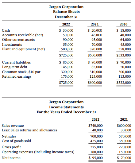 Jergan Corporation Balance Sheets December 31 2022 2021 2020 $ 30,000 $ 20,000 45,000 Cash $ 18,000 48,000 64,000 Accoun