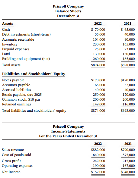 Priscoll Company Balance Sheets December 31 Assets 2022 2021 $ 70,000 $ 65,000 Cash Debt investments (short-term) 55,000