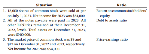 Ratio Situation 1. 18,000 shares of common stock were sold at par on July 1, 2023. Net income for 2023 was $54,000. 2. A
