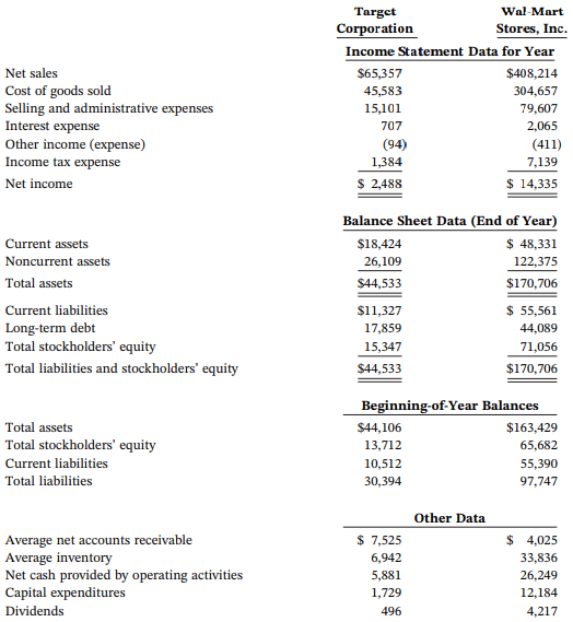 Target Wal-Mart Stores, Inc. Corporation Income Statement Data for Year Net sales $65,357 $408,214 Cost of goods sold Se