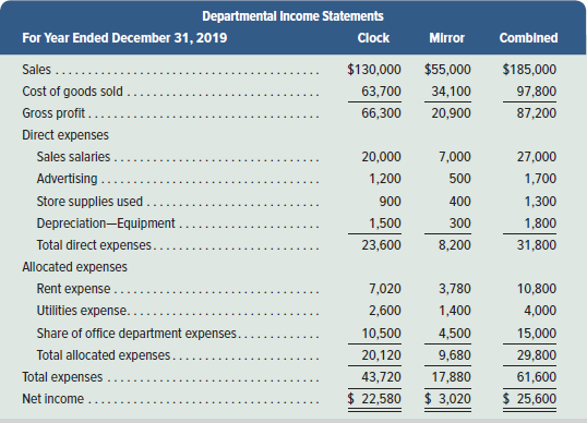 Departmental Income Statements For Year Ended December 31, 2019 Clock Mirror Combined $130,000 $55,000 $185,000 Sales Co