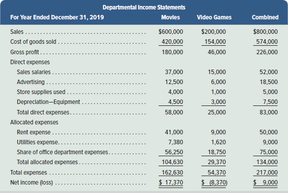Departmental Income Statements For Year Ended December 31, 2019 Movles Video Games Combined $200,000 $600,000 $800,000 S