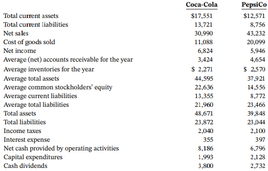 Coca-Cola PepsiCo Total current assets $17,551 $12,571 Total current liabilities 13,721 8,756 Net sales 30,990 43,232 Co