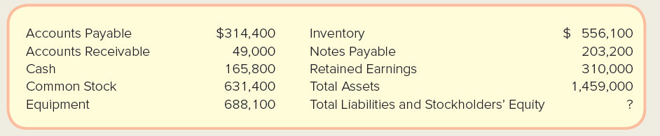 Accounts Payable Accounts Receivable Cash $ 556,100 $314,400 Inventory Notes Payable Retained Earnings Total Assets Tota