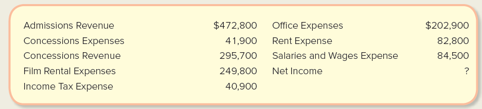 Admissions Revenue Concessions Expenses Concessions Revenue Office Expenses Rent Expense $472,800 $202,900 41,900 82,800