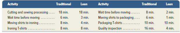 Activity Activity Traditional Lean Traditional Lean Wait time before moving.. Moving shirts to packaging.. Packaging T-s