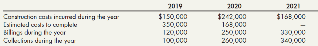 2021 2019 2020 Construction costs incurred during the year Estimated costs to complete Billings during the year Collecti