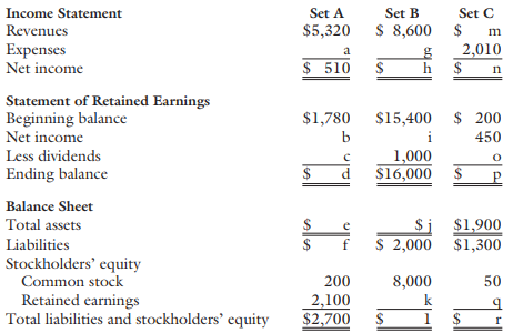 Income Statement Set A Set B Set C $ 8,600 $ 2,010 $5,320 Revenues Expenses Net income a $ 510 Statement of Retained Ear