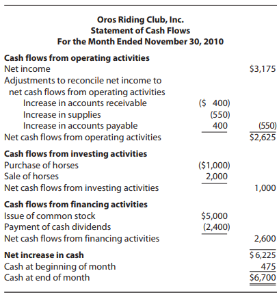 Oros Riding Club, Inc. Statement of Cash Flows For the Month Ended November 30, 2010 Cash flows from operating activitie