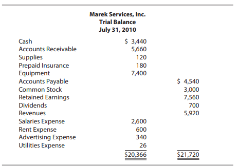 Marek Services, Inc. Trial Balance July 31, 2010 $ 3,440 Cash Accounts Receivable 5,660 Supplies Prepaid Insurance Equip