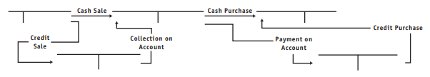 Cash Purchase Cash Sale Credit Purchase Credit Sale Collection on Account Payment on Account 