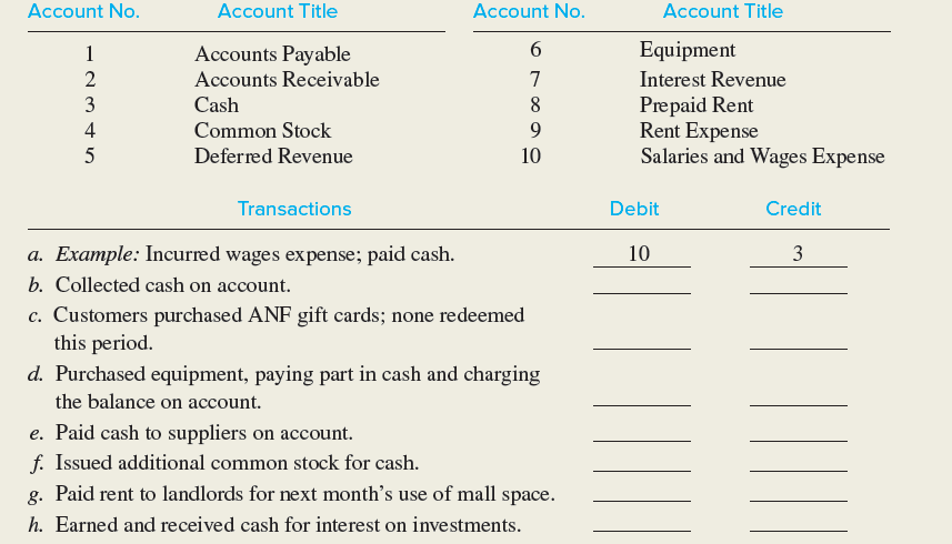 Account Title Account No. Account No. Account Title Equipment Accounts Payable Accounts Receivable Interest Revenue Prep