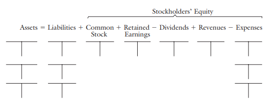 Stockholders' Equity Liabilities + Common + Retained – Dividends + Revenues – Expenses Earnings Assets Stock FF 