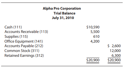 Alpha Pro Corporation Trial Balance July 31, 2010 Cash (111) Accounts Receivable (113) Supplies (115) Office Equipment (