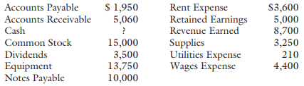 Rent Expense Retained Earnings Revenue Earned Accounts Payable Accounts Receivable $ 1,950 5,060 $3,600 5,000 Cash Commo
