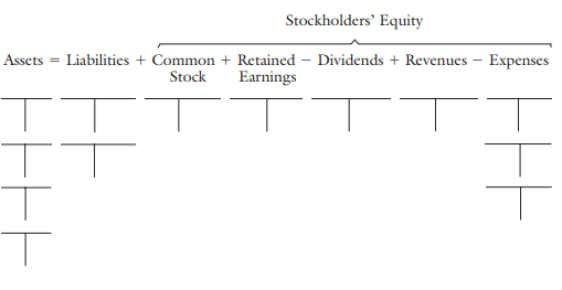 Stockholders' Equity Assets Liabilities + Common + Retained – Dividends + Revenues – Expenses Earnings Stock 
