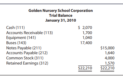 Golden Nursery School Corporation Trial Balance January 31, 2010 $ 2,070 Cash (111) Accounts Receivable (113) Equipment 