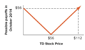 $56 $56 $112 TD Stock Price Possible payoffs in October 2014 
