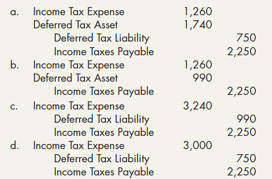 Income Tax Expense Deferred Tax Asset Deferred Tax Liability Income Taxes Payable Income Tax Expense Deferred Tax Asset 