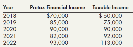 Pretax Financial Income Taxable Income Year $ 50,000 75,000 90,000 92,000 113,000 $70,000 85,000 90,000 82,000 93,000 20