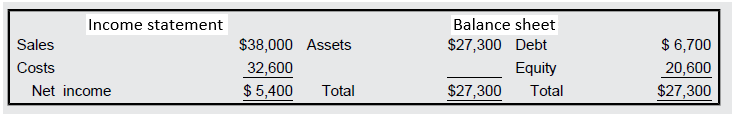 Balance sheet Income statement Sales $27,300 Debt $38,000 Assets $ 6,700 Costs 32,600 Equity Total 20,600 $27,300 Net in