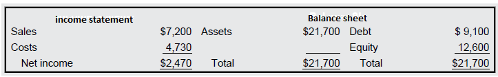 Balance sheet income statement $21,700 Debt Sales $7,200 Assets $ 9,100 Costs 4,730 Equity Total 12,600 Net income Total