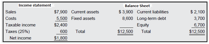 Income statement Balance Sheet $7,900 Current assets 5,500 Fixed assets $ 3,900 Current liabilities 8,600 Long-term debt