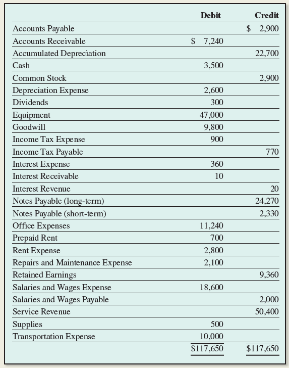 Debit Credit $ 2,900 Accounts Payable $ 7,240 Accounts Receivable Accumulated Depreciation 22,700 Cash 3,500 Common Stoc