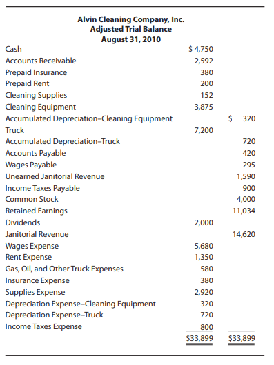 Alvin Cleaning Company, Inc. Adjusted Trial Balance August 31, 2010 $ 4,750 Cash Accounts Receivable 2,592 Prepaid Insur