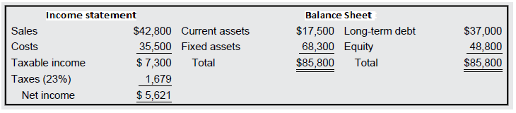 Balance Sheet Income statement $42,800 Current assets 35,500 Fixed assets Total $17,500 Long-term debt Sales $37,000 68,
