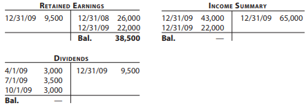 RETAINED EARNINGS INCOME SUMMARY 12/31/09 43,000 12/31/09 22,000 Bal. 12/31/09 9,500 12/31/08 26,000 12/31/09 22,000 38,